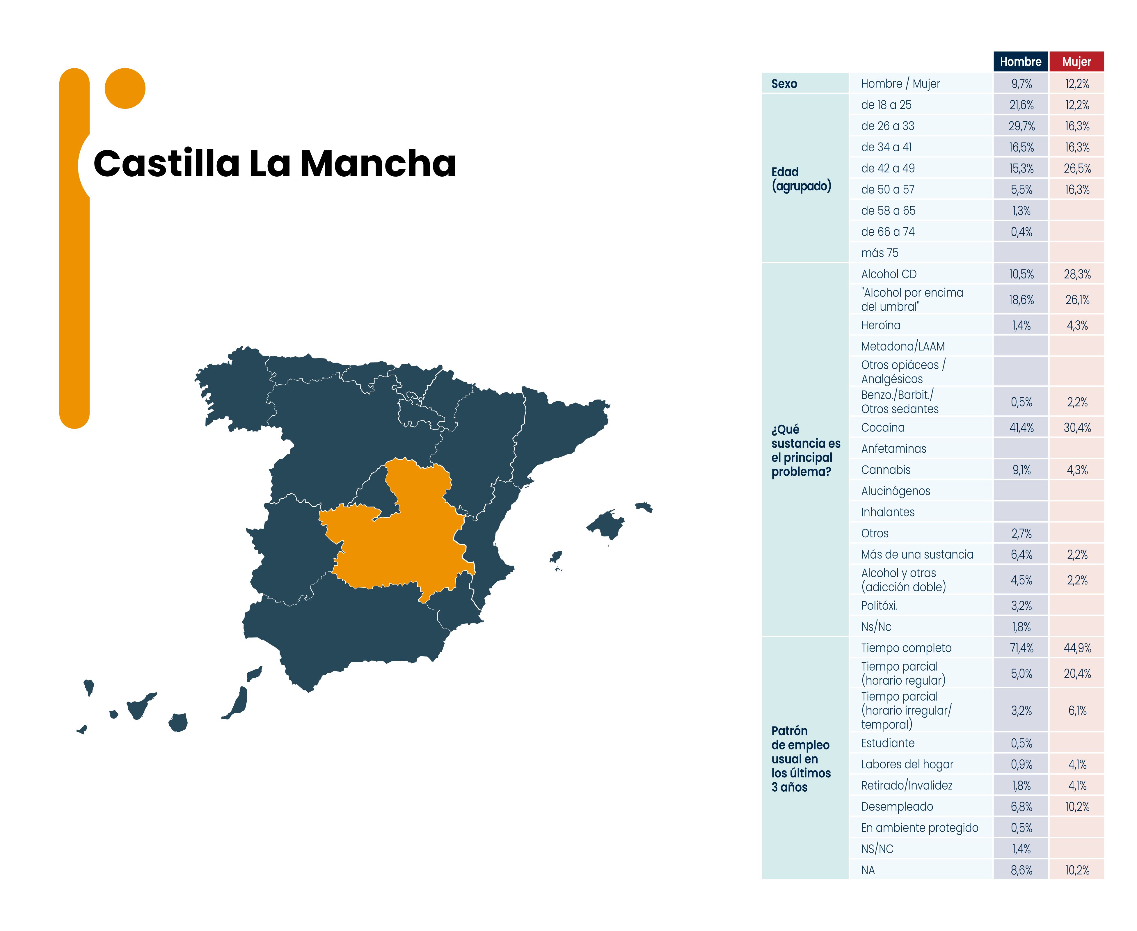 Castilla la Mancha